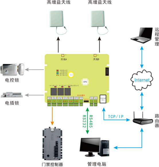 网页-远距离读卡器232.png