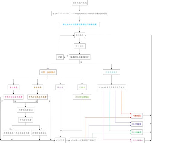 网页-远距离读卡器3175.png